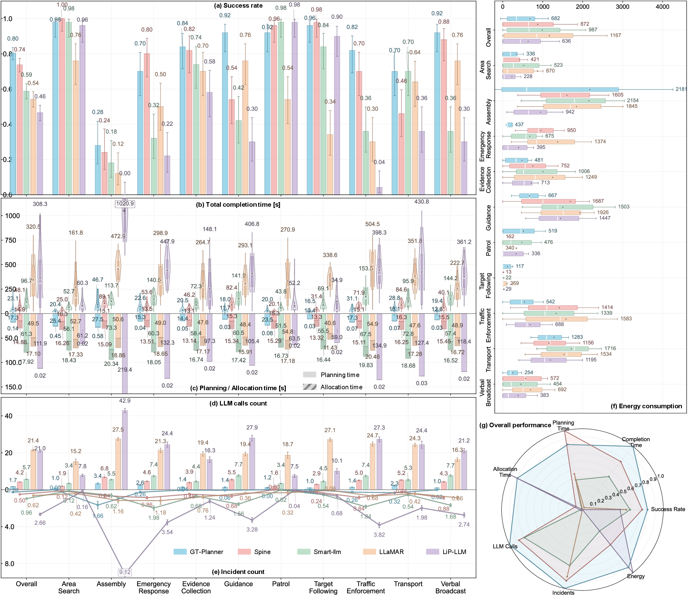 General task planning statistics