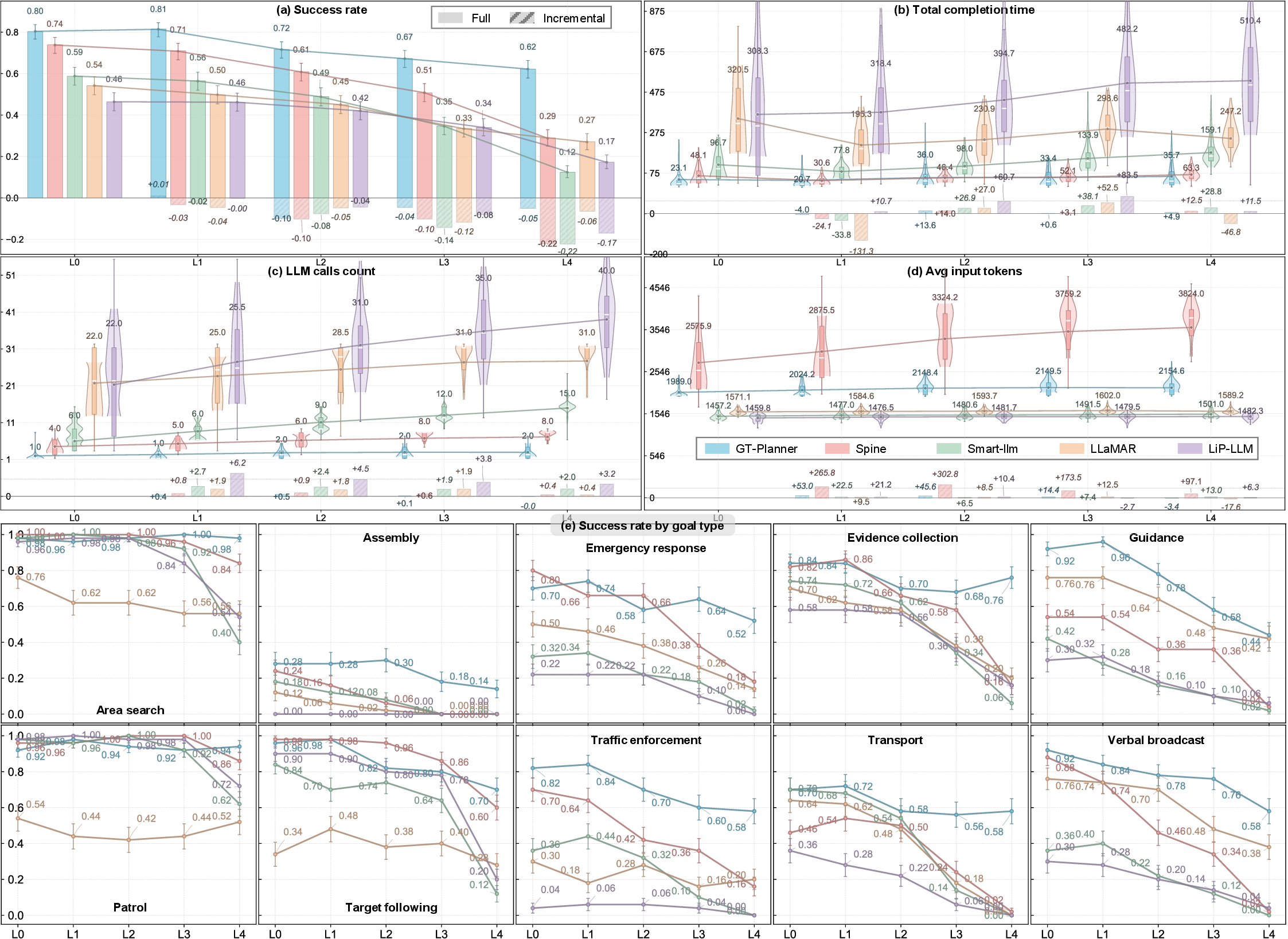 Dynamic replanning statistics